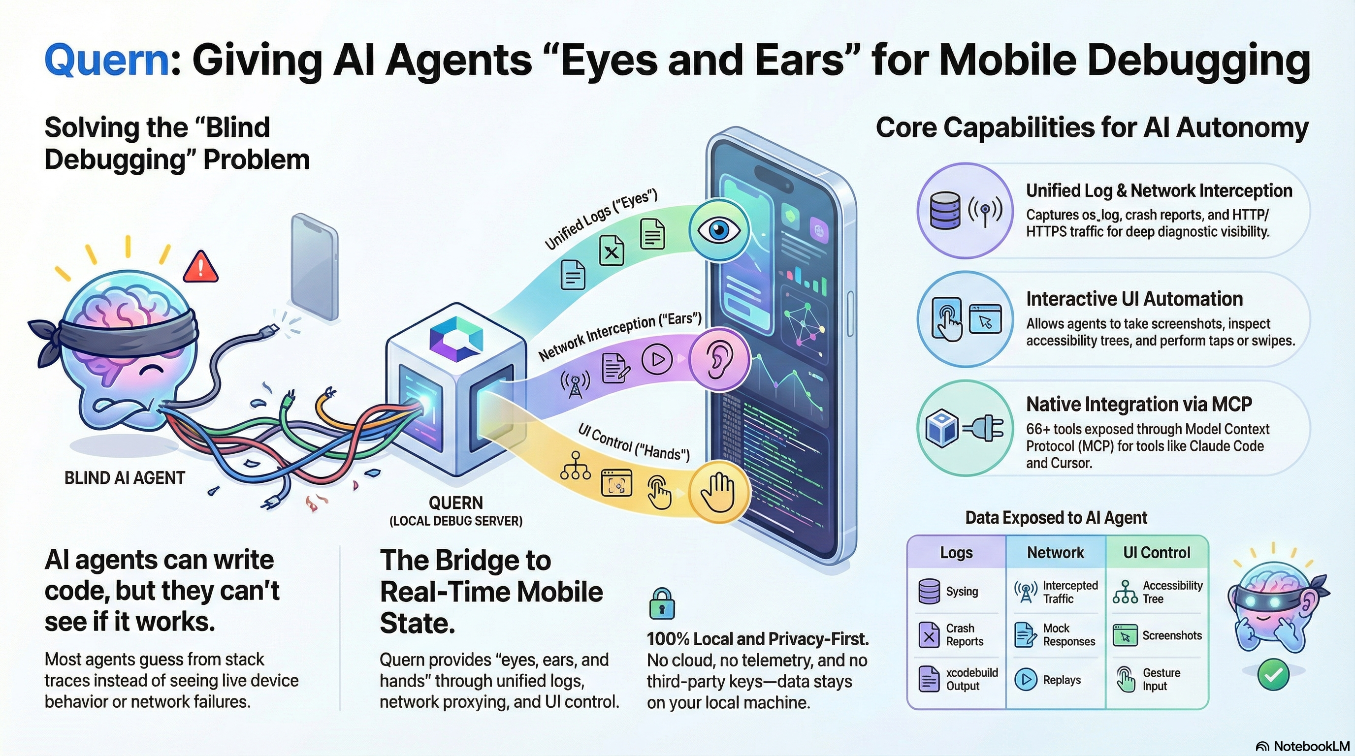 Quern architecture — giving AI agents eyes, ears, and hands for mobile debugging